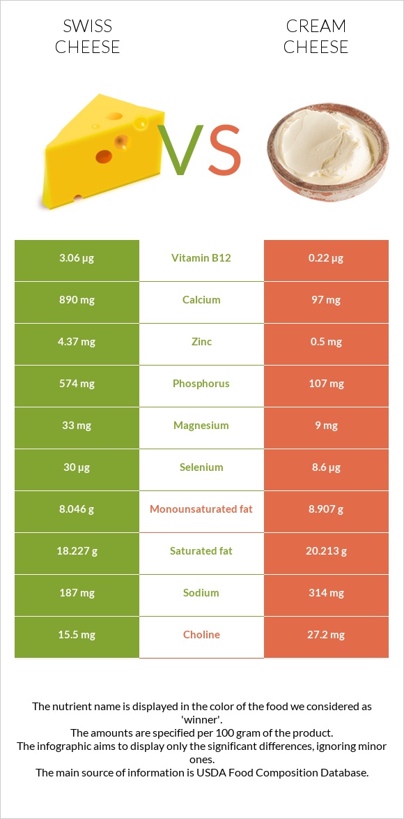 Շվեյցարական պանիր vs Սերուցքի պանիր infographic