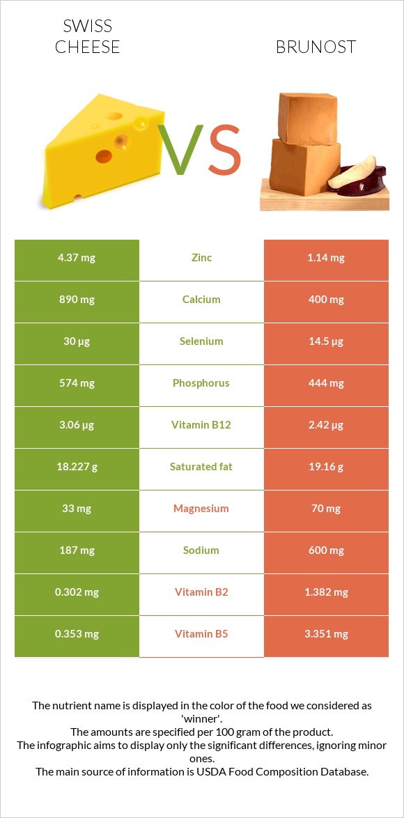 Շվեյցարական պանիր vs Brunost infographic