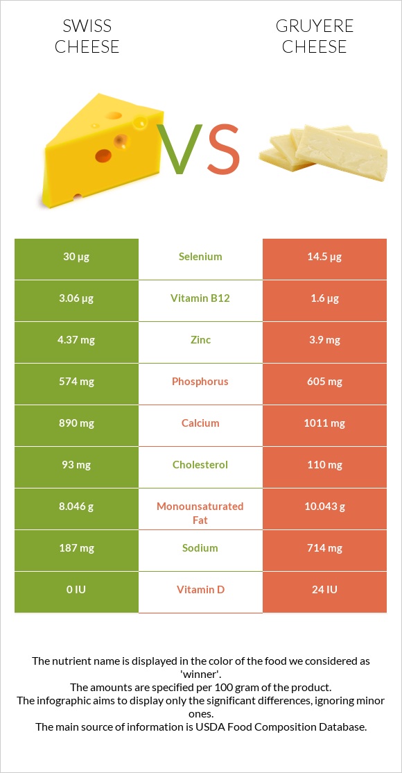 Swiss cheese vs Gruyere cheese infographic