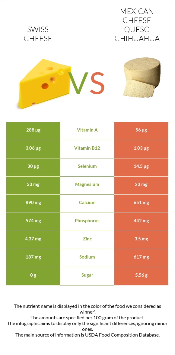 Swiss cheese vs Mexican Cheese queso chihuahua infographic