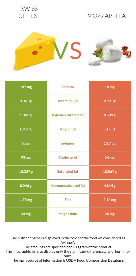 Swiss cheese vs Mozzarella infographic