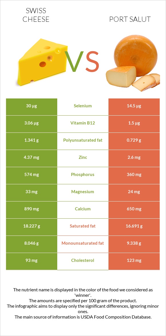 Շվեյցարական պանիր vs Port Salut infographic