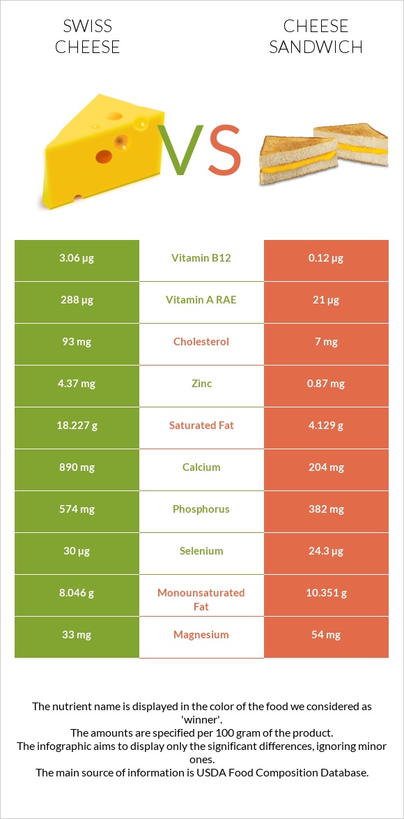 Swiss Cheese Vs. Cheese Sandwich — In-Depth Nutrition Comparison