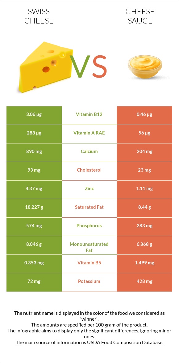 Swiss Cheese Vs. Cheese Sauce — In-Depth Nutrition Comparison