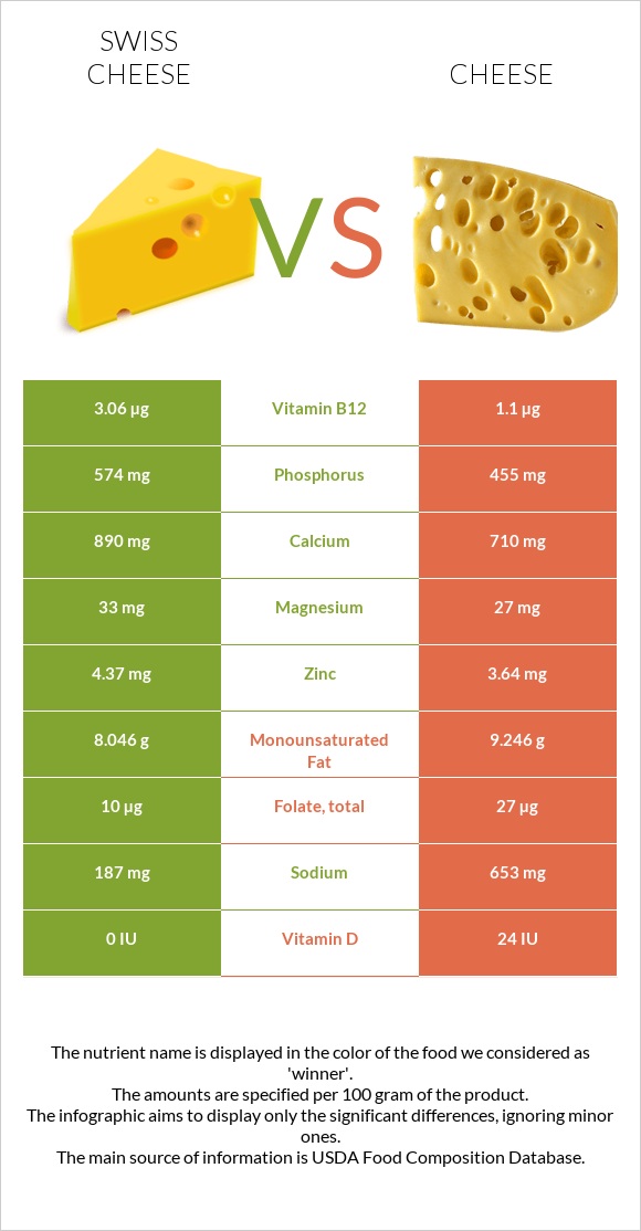 Swiss cheese vs Cheddar Cheese infographic