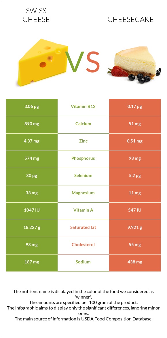 Swiss cheese vs Cheesecake infographic