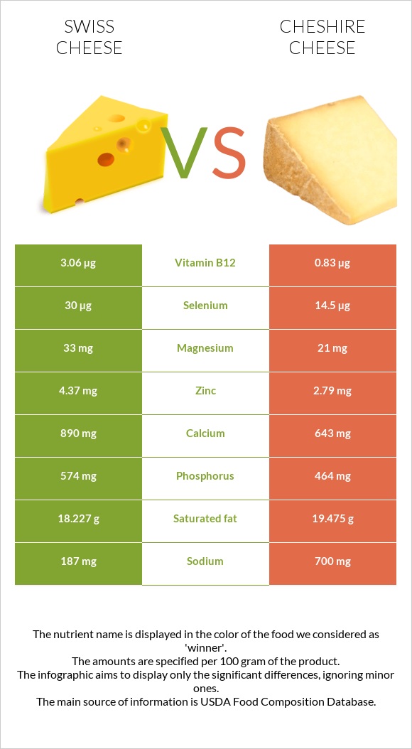 Շվեյցարական պանիր vs Չեշիր պանիր infographic