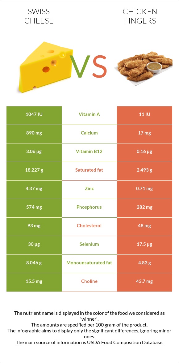 Swiss cheese vs Chicken fingers infographic