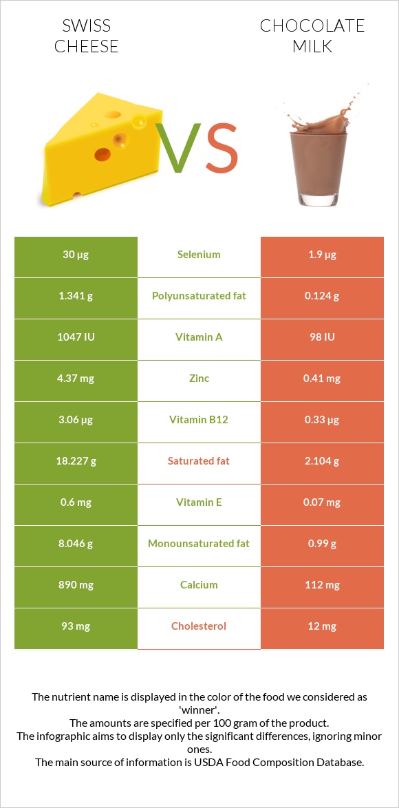 Swiss cheese vs Chocolate milk infographic