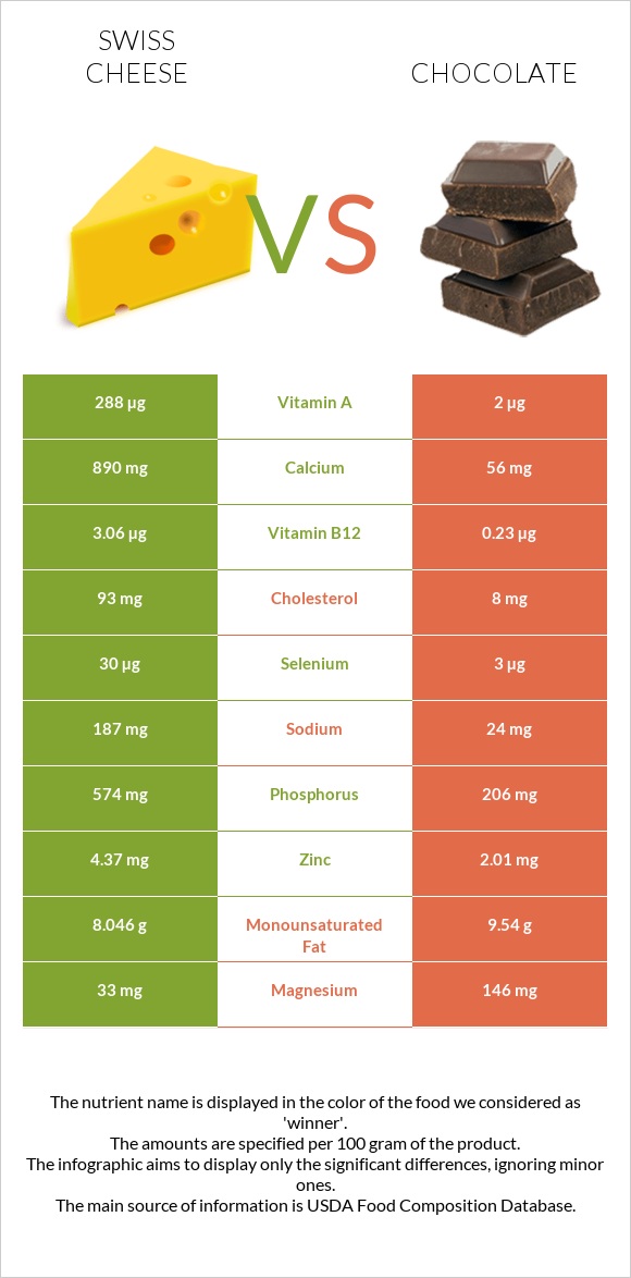 Swiss cheese vs Chocolate infographic