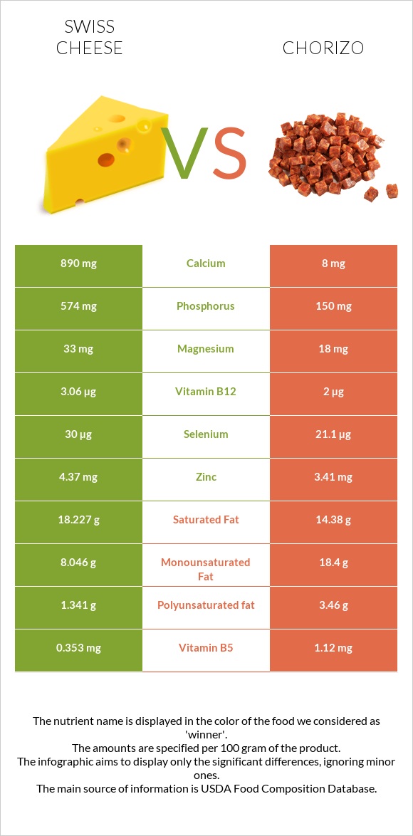 Swiss cheese vs Chorizo infographic