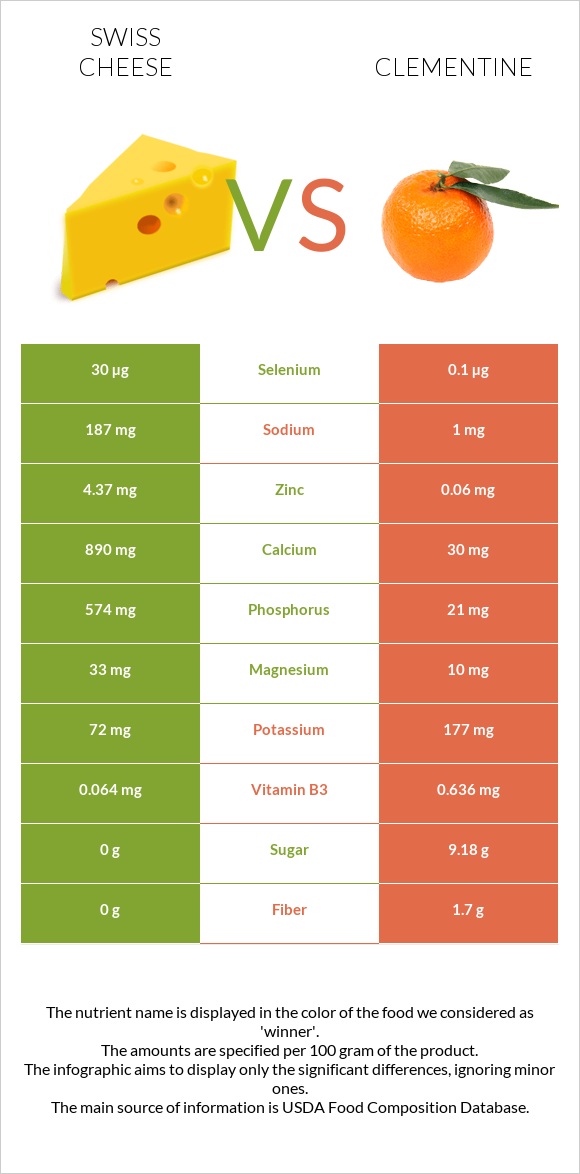 Swiss cheese vs Clementine infographic