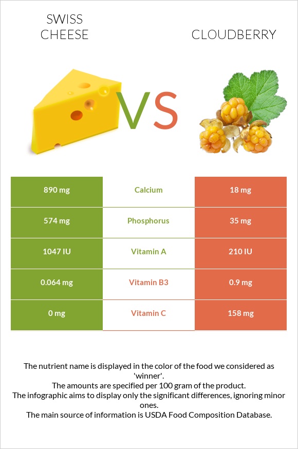 Շվեյցարական պանիր vs Ճահճամոշ infographic