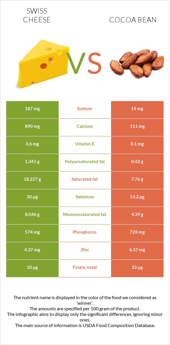 Swiss cheese vs Cocoa bean infographic