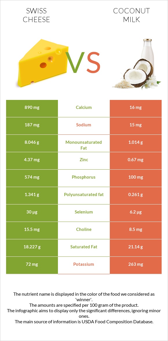 Շվեյցարական պանիր vs Կոկոսի կաթ infographic