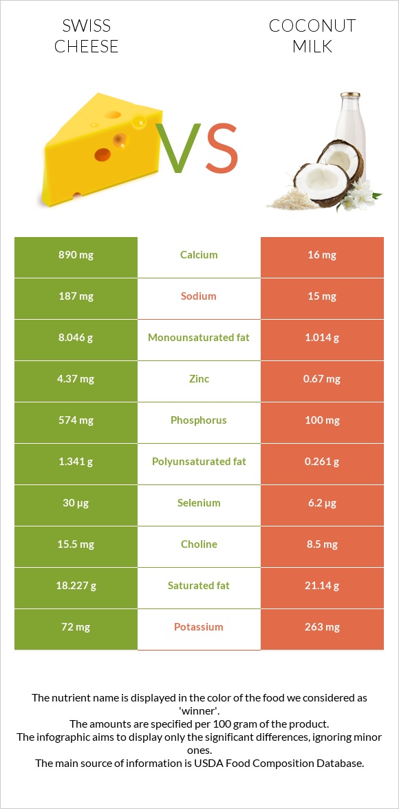 Swiss cheese vs Coconut milk infographic