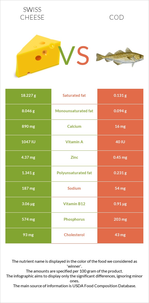 Շվեյցարական պանիր vs Ձողաձուկ infographic