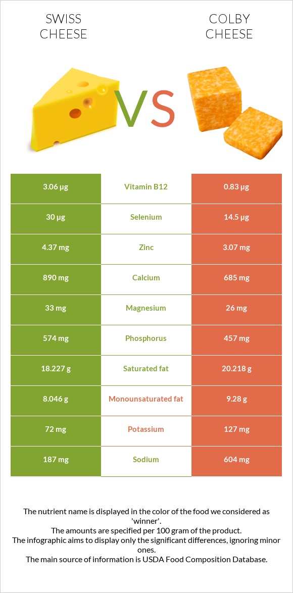 Swiss cheese vs Colby cheese infographic