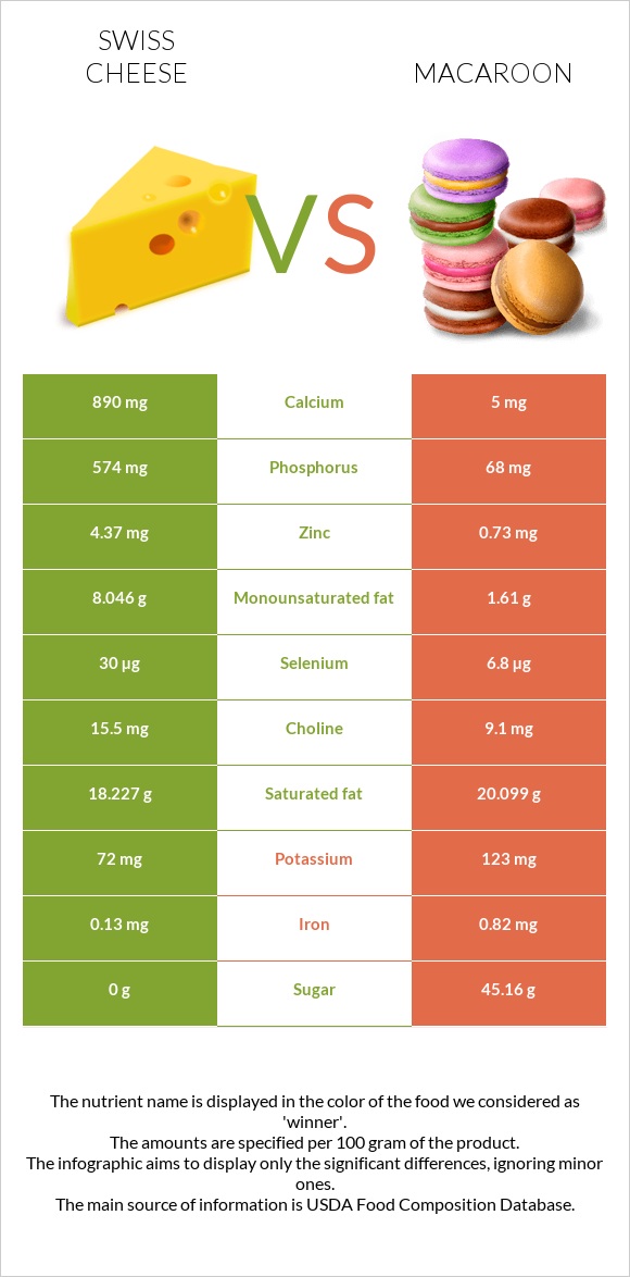 Swiss cheese vs Macaroon infographic