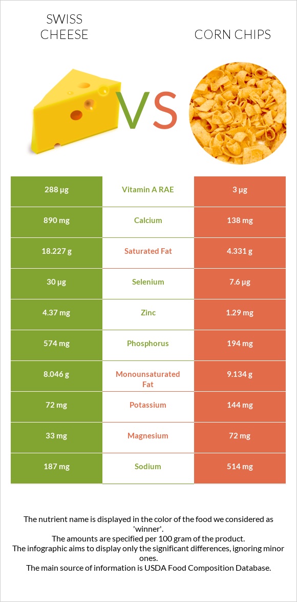 Swiss cheese vs Corn chips infographic