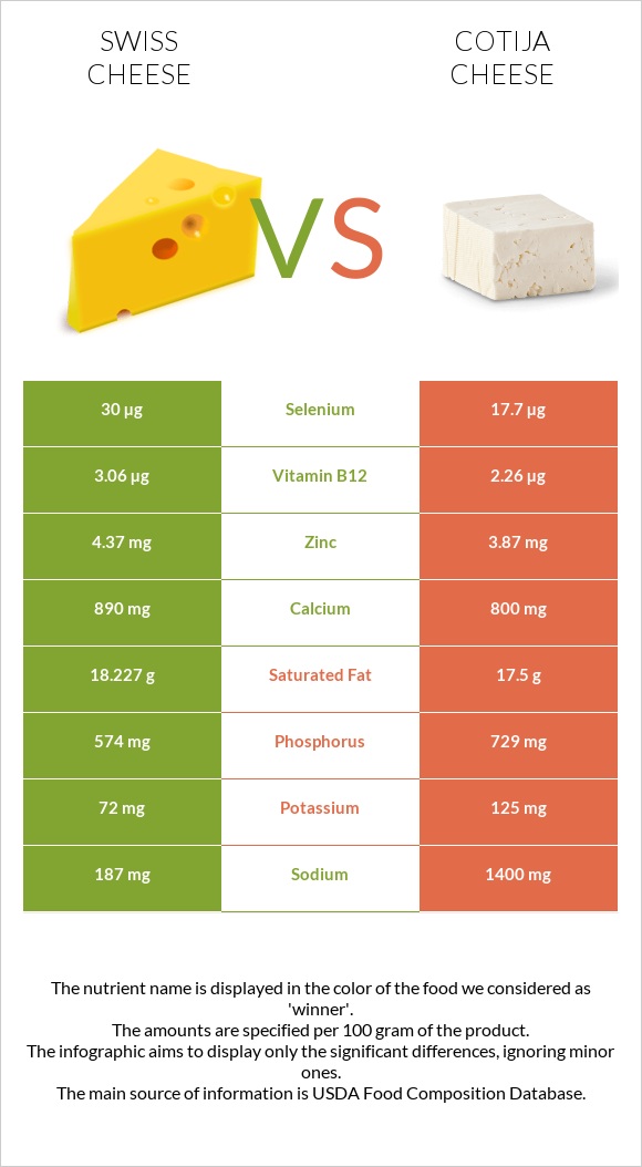 Swiss cheese vs Cotija cheese infographic