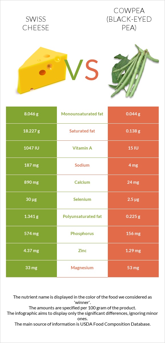 Շվեյցարական պանիր vs Սև աչքերով ոլոռ infographic