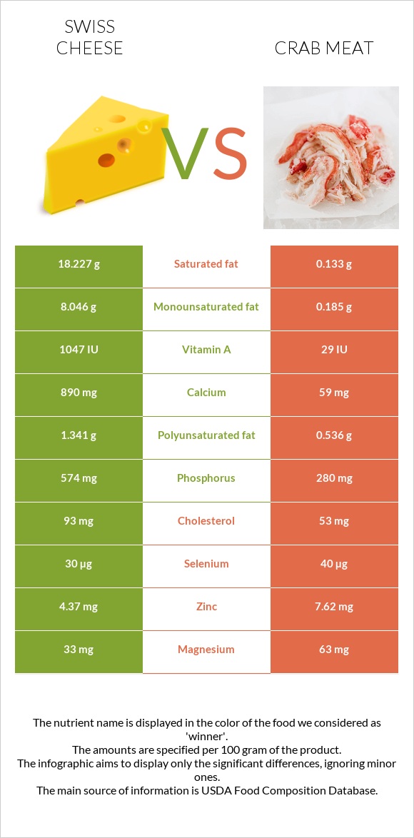 Swiss cheese vs Crab meat infographic