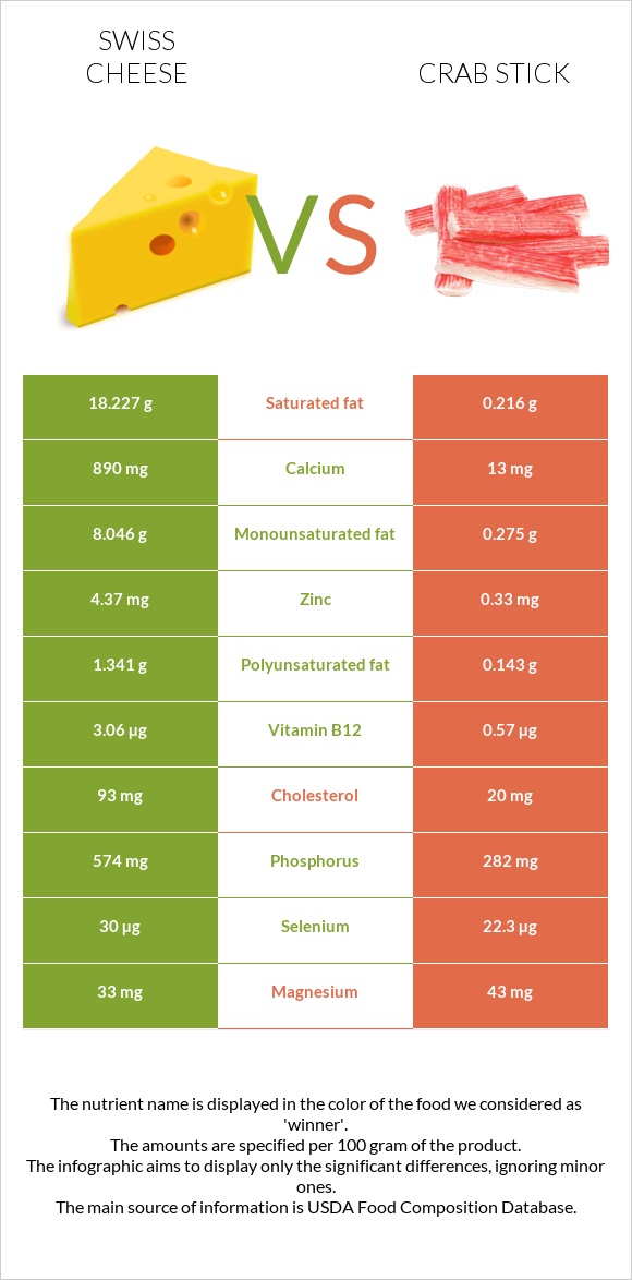 Շվեյցարական պանիր vs Ծովախեցգետնի ձողիկներ infographic