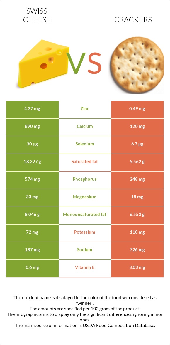 Swiss cheese vs Crackers infographic