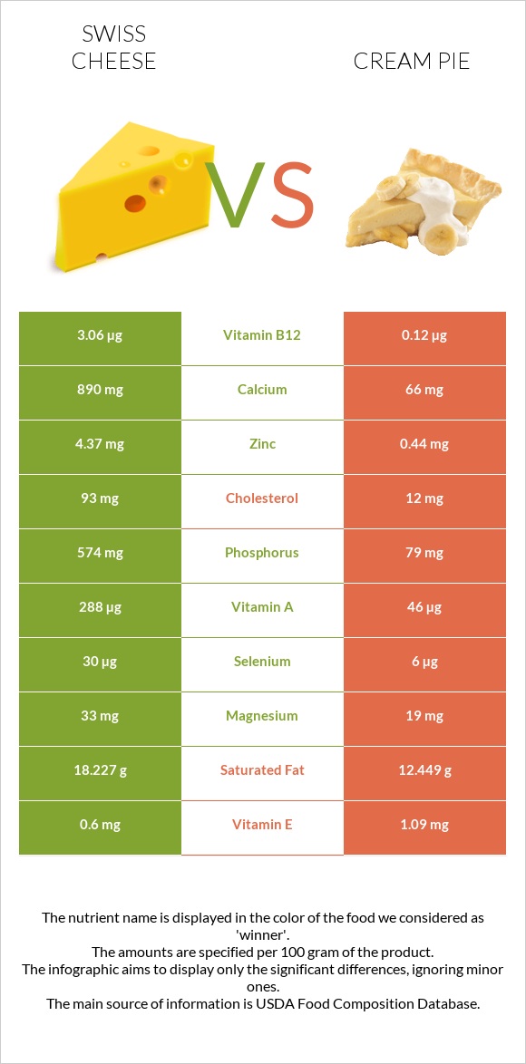 Swiss cheese vs. Cream pie — In-Depth Nutrition Comparison