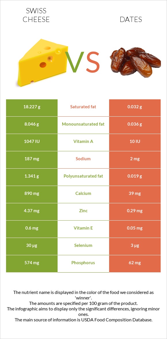 Swiss cheese vs Dates infographic
