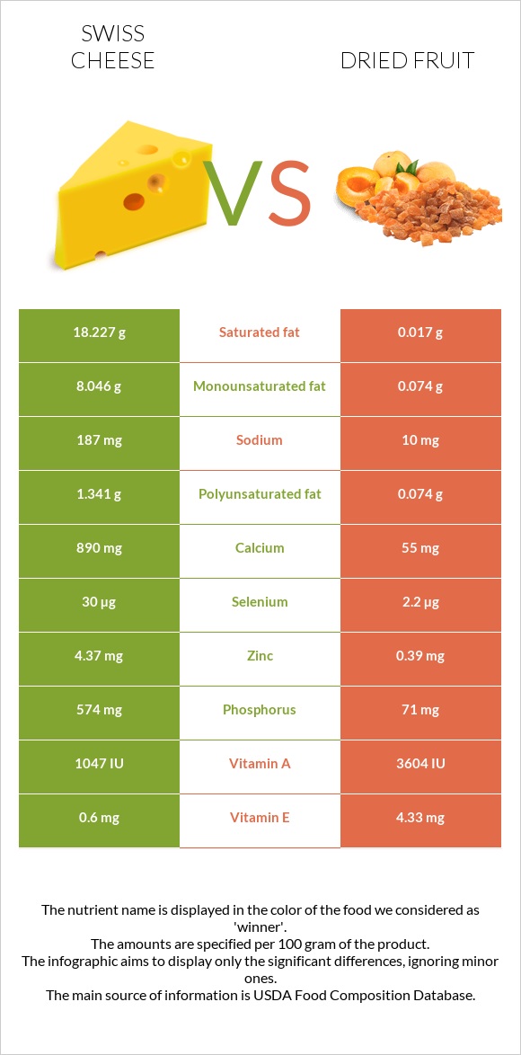 Շվեյցարական պանիր vs Չիր infographic