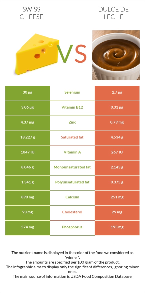 Swiss cheese vs Dulce de Leche infographic