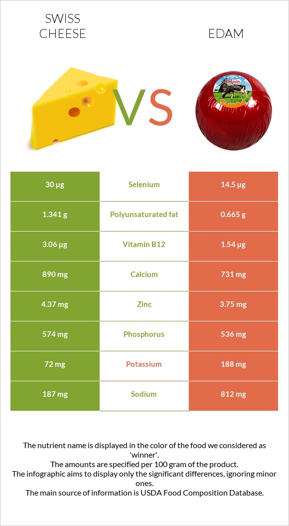 Swiss cheese vs Edam infographic
