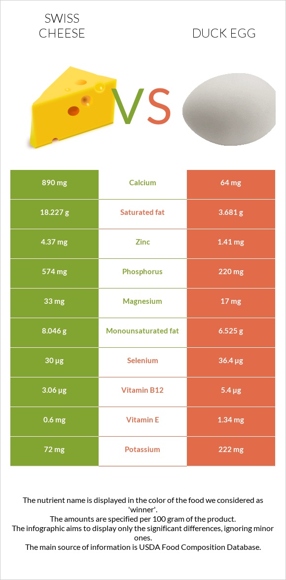 Շվեյցարական պանիր vs Բադի ձու infographic