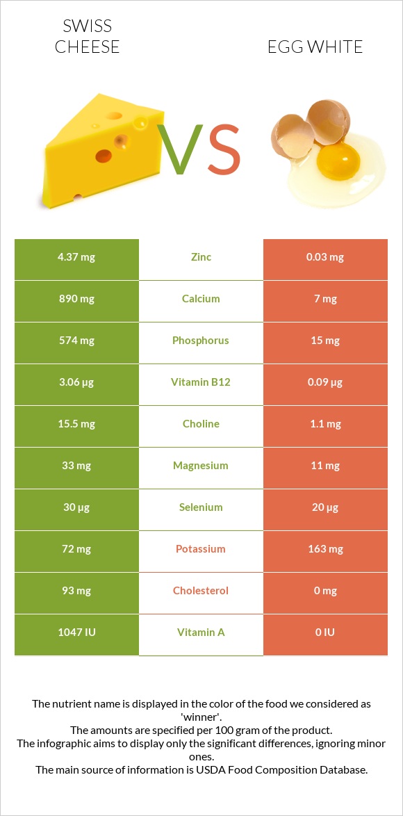 Շվեյցարական պանիր vs Ձվի սպիտակուց infographic