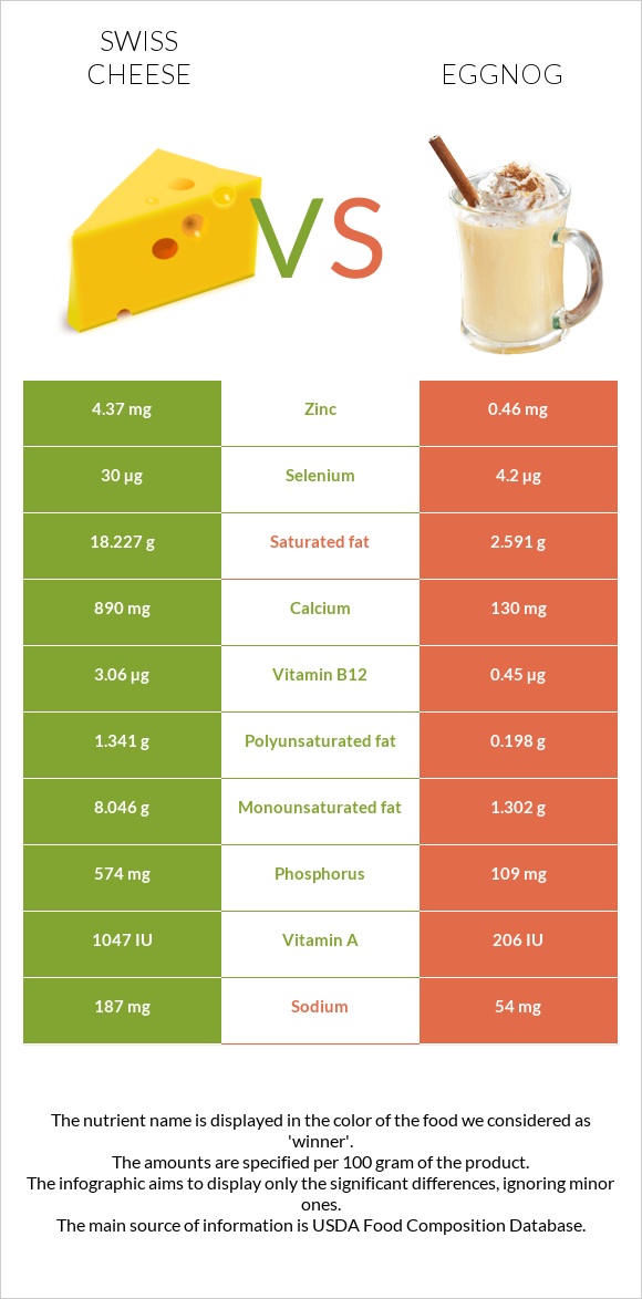 Շվեյցարական պանիր vs Eggnog infographic