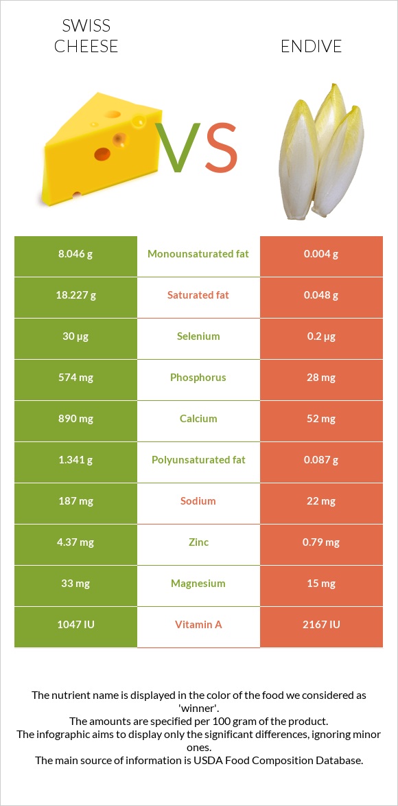 Swiss cheese vs Endive infographic