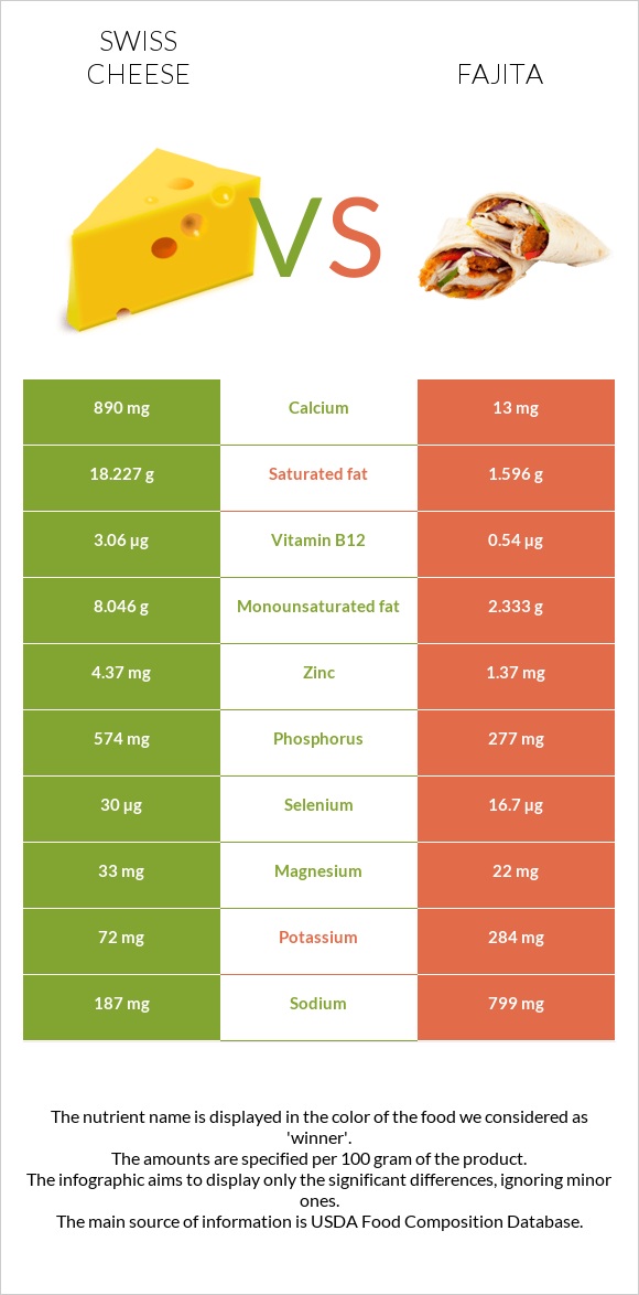 Swiss cheese vs Fajita infographic