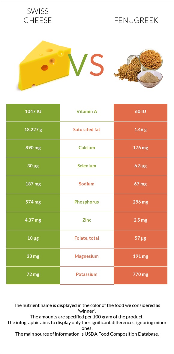 Swiss cheese vs Fenugreek infographic