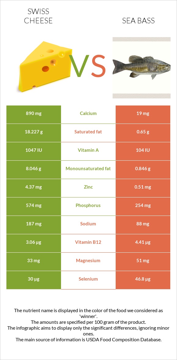 Շվեյցարական պանիր vs Bass infographic