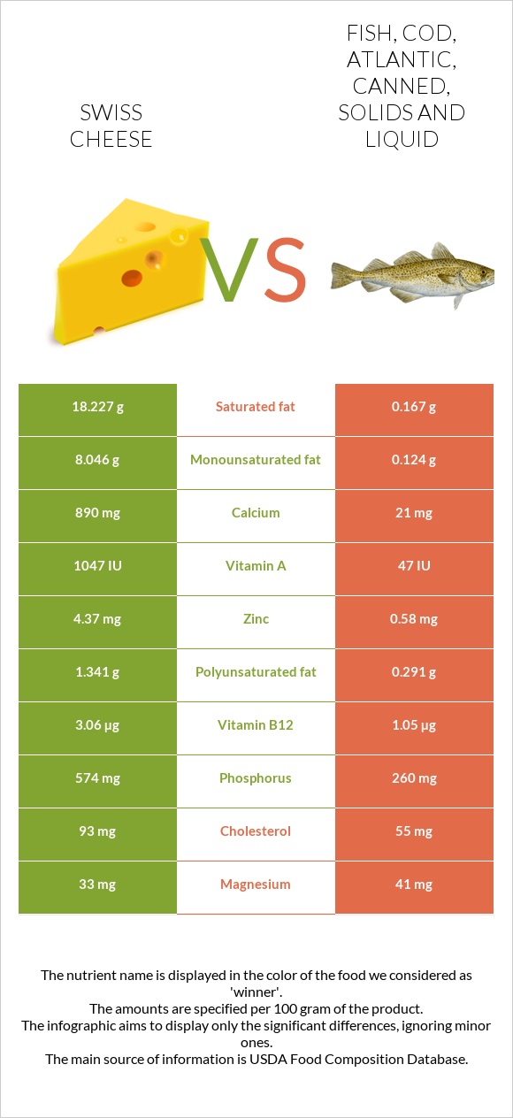 Swiss cheese vs Fish, cod, Atlantic, canned, solids and liquid infographic