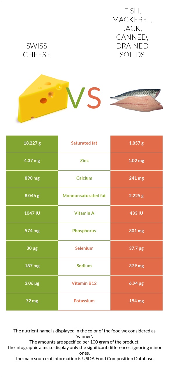 Swiss cheese vs Fish, mackerel, jack, canned, drained solids infographic