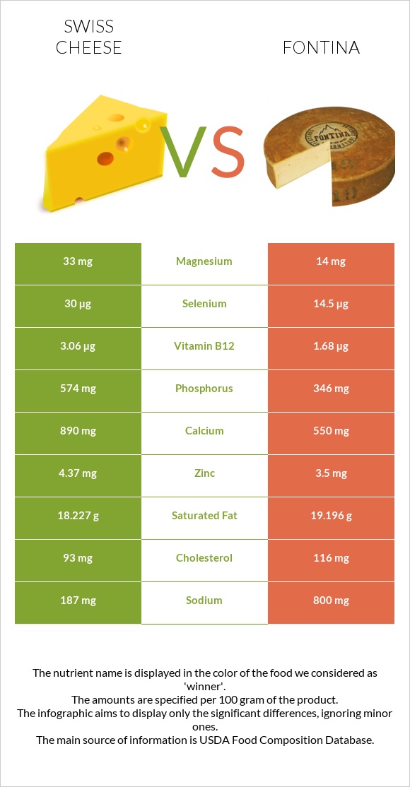Swiss cheese vs Fontina infographic