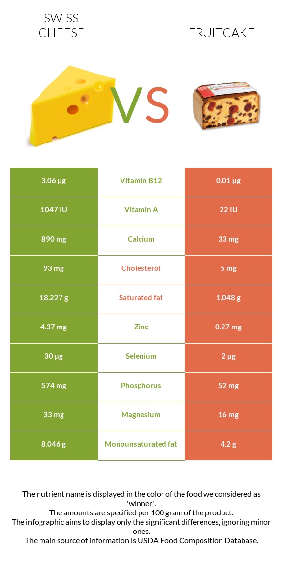 Swiss cheese vs Fruitcake infographic