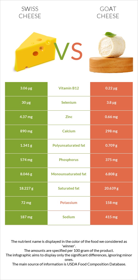 Swiss cheese vs Goat cheese infographic