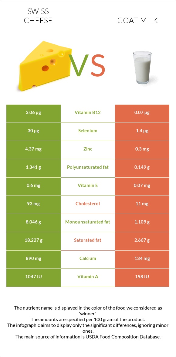 Շվեյցարական պանիր vs Այծի կաթ infographic