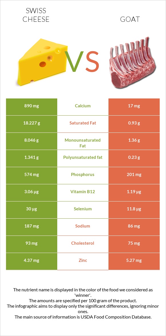 Շվեյցարական պանիր vs Այծ infographic