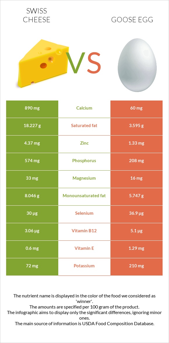 Շվեյցարական պանիր vs Սագի ձու infographic