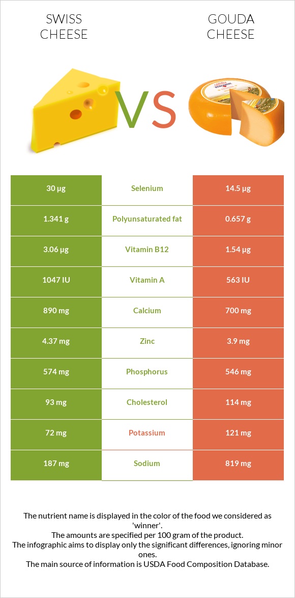 Swiss cheese vs Gouda cheese infographic